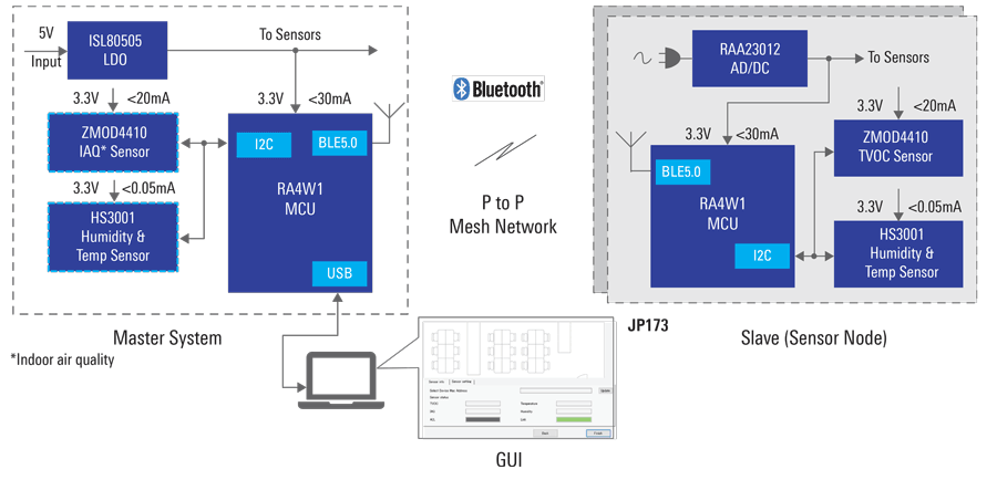 Block Diagram - Renesas Electronics BLUETOOTH® Low Energy Sensor Network Solution